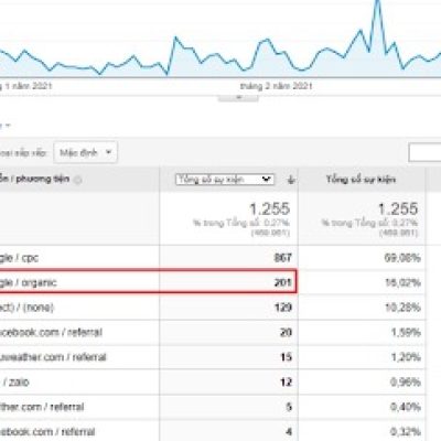 [Case Study SEO] Xử lý mã độc – Kéo lại 60% TOP 10 trong 1 tuần